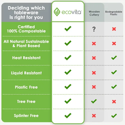 Miniatura 7 de Ecovita Cucharas 100% compostables – 500 utensilios desechables grandes (6.5 pulgadas). Tamaño a granel, ecológico, duradero y resistente al calor