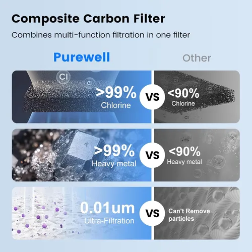 Miniatura 4 de Purewell PF-6 Elementos de purificación compuestos negros de 3 etapas, filtros de repuesto para filtros ProOne y Berkey, sistema de filtro de agua