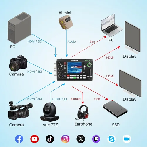 Miniatura 9 de RGBlink Conmutador de video mini-ISO para transmisión en vivo, mezclador de video todo en uno HDMI y SDI de 10 canales con NDI HX, control PTZ