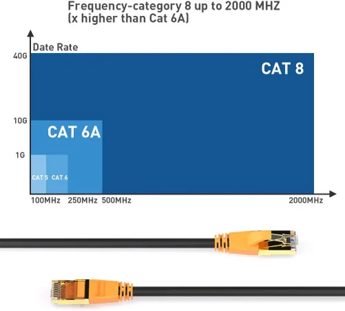 Miniatura 3 de Cable Ethernet Cat 8 de 6 pies, para exteriores e interiores, cable de conexión de doble blindaje de 26 AWG 40 Gbps 2000 Mhz, cable LAN resistente