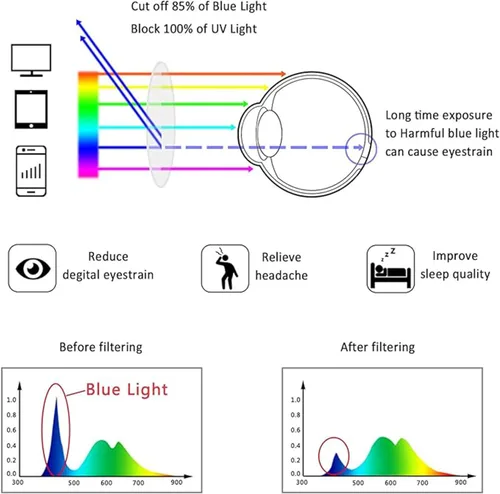 Miniatura 4 de LifeArt - Anteojos con bloqueo de luz azul, antifatiga ocular, anteojos de lectura para computadora con bisagra de resorte, anteojos para jugar