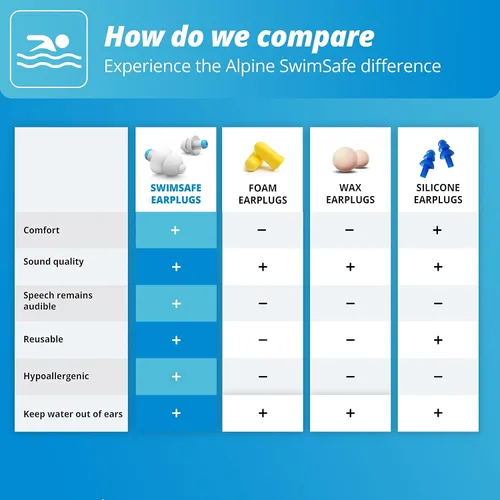 Miniatura 6 de Alpine SwimSafe - Tapones para los oídos para adultos, protección contra el agua, cómodos tapones impermeables con filtro, hipoalergénicos