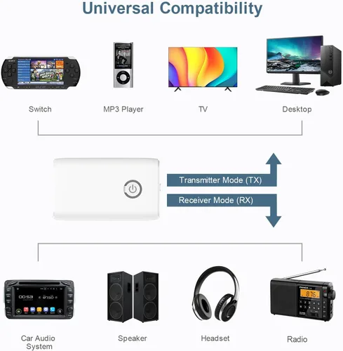 Miniatura 3 de Transmisor Receptor Bluetooth 5.3 Actualizado, Adaptador Inalámbrico Bluetooth 2 en 1 Portátil, Adaptador Aux Portátil para Coche, Receptor de Audio