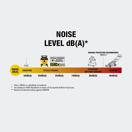 Miniatura 7 de DEWALT Stealthsonic Aspiradora de taller húmeda y seca, 5 galones, 4 HP, aspiradora ultra silenciosa con kit de accesorios completo y 6 bolsas