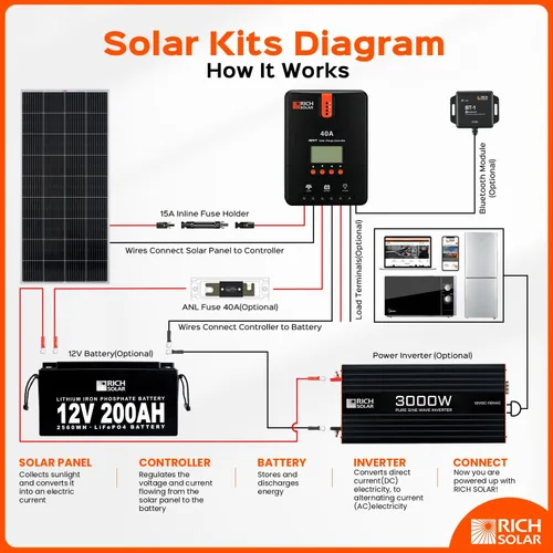 Miniatura 6 de RICH SOLAR Cable de extensión de panel solar negro de calibre 10, 10 AWG, 100 pies, color rojo + 100 pies, cable de extensión de panel solar