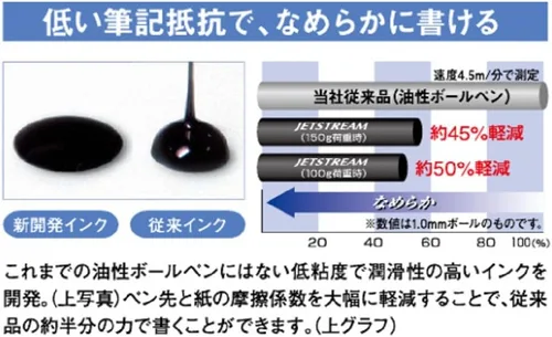 Miniatura 5 de 三菱鉛筆 Mitsubishi Pencil SXN220005.51 Jetstream Prime - Bolígrafo a base de aceite, 0.5, rosa claro