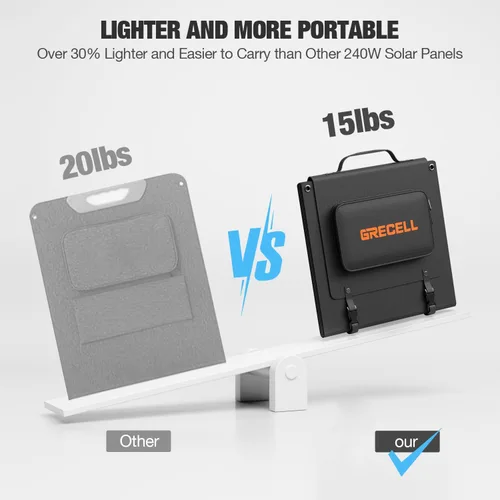 Miniatura 4 de GRECELL Panel solar portátil de 240 W para estación de energía, kit de panel solar plegable ultraligero, 25% de alta eficiencia, IP65 impermeable