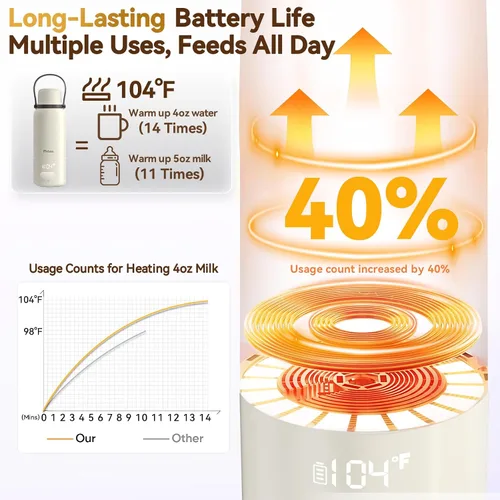 Miniatura 3 de Calentador de botellas portátil, 12000 mAh de larga duración, calentamiento rápido de 3 minutos para leche materna/fórmula/agua, control preciso