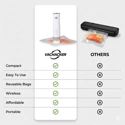 Miniatura 7 de Sellador al vacío de mano para alimentos, máquina selladora al vacío compacta con 30 bolsas de vacío reutilizables, ahorrador de alimentos portátil