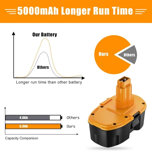 Miniatura 2 de Paquete de 2 5000 Ah de repuesto para batería Dewalt de 18 V Ni-Mh DC9098 DC9096 DC9099 DC970 DW9095 DW9096 DW9098 DW9099 DE9039 DE9096 DE9098