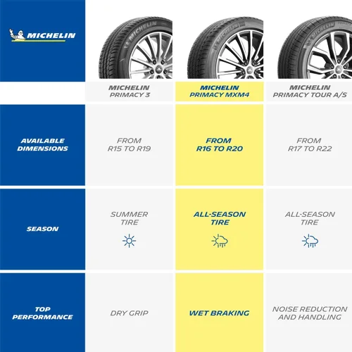 Miniatura 5 de Michelin Primacy MXM4 235/50R19 99H (juego de 1 neumático solamente)