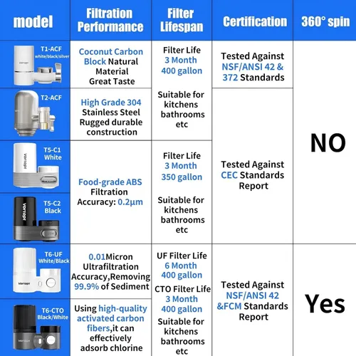 Miniatura 4 de Vortopt Filtro de agua avanzado para grifo de fregadero, filtro de fregadero de baño de ultrafiltración rotativa de 360 °, 400 galones, reduce