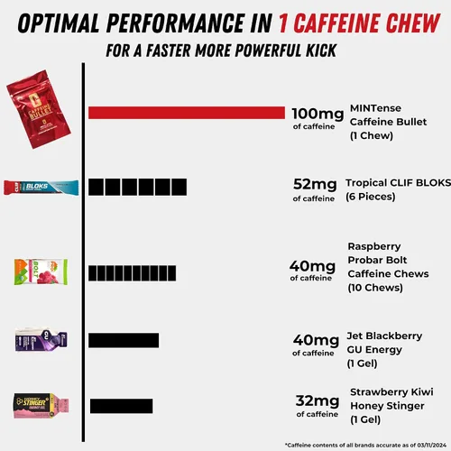 Miniatura 2 de Caffeine Bullet 8 caramelos de cafeína de menta = 800 mg de cafeína Kick, más rápido que los geles energéticos y masticables de ciclismo para un