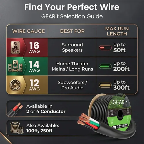Miniatura 8 de GEARit Cable de altavoz exterior clasificado CL3, cable de altavoz calibre 14, cable de altavoz 100 pies para altavoces exteriores, patio, jardín