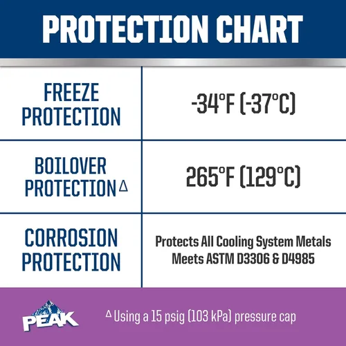Miniatura 5 de PEAK OET Extended Life Violet 50/50 Anticongelante/refrigerante prediluido para vehículos europeos, 1 galón
