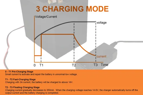 Miniatura 6 de THEPRO Cargador de Batería de Litio LiFePO4 de 12V 3Amp, Cargador Inteligente de 14.6V, Mantenedor de Batería de Fosfato de Hierro de Litio de 12.8V