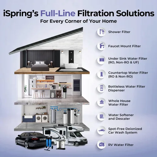 Miniatura 8 de iSpring Sistema de filtro de agua para toda la casa de 3 etapas, probado por SGS para eliminar hasta un 99% de PFAS, reduce sarro, metales pesados