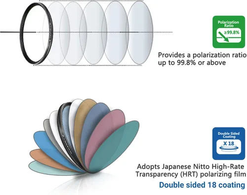 Miniatura 6 de JJC Filtro polarizador circular profesional de 1.594 in HD 18 capas CPL filtro para Sony ZV-E10 II ZVE10 A7C A7CII ZV-E1 ZV-1F A6400 A6300 A6100