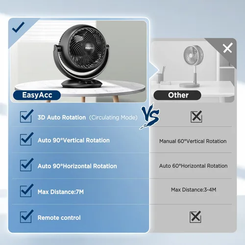 Miniatura 7 de EasyAcc Ventiladores silenciosos de 12 pulgadas para dormitorio, ventilador de escritorio circulador de aire con control remoto, ventilador de mesa