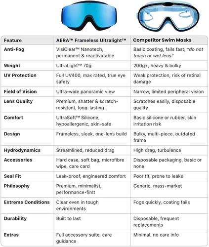Miniatura 5 de ÆRA Gafas de natación ultraligeras sin marco, lente nanotecnológica antivaho, 100% protección UV, surf, SUP, moto acuática, esquí acuático, aguas