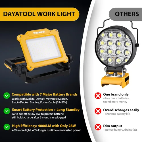 Miniatura 6 de 4000 lúmenes Luz de trabajo LED magnética inalámbrica, compatible con Dewalt Makita 20V Milwaukee 18V m18 Batería de litio recargable