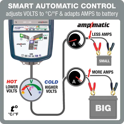 Miniatura 4 de Tecmate Optimate 7 Ampmatic, TM-255v2, 9-Step 12V 10A Cargador y mantenedor de ahorro de batería sellada