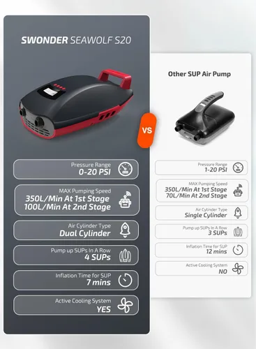 Miniatura 6 de Swonder Seawolf Bomba de tabla de remo, 30% más rápida, bomba de aire eléctrica SUP de 20 PSI con doble cilindro, doble etapa y sistema