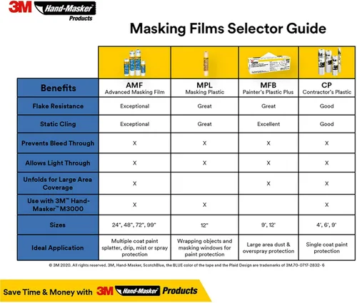 Miniatura 9 de 3M Hand Masker - Película de enmascaramiento avanzada, 8 rollos, 99 pulgadas x 90 pies, adherencia estática mantiene la película en su lugar, evita
