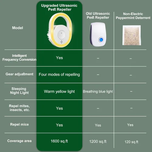 Miniatura 7 de 2026 Upgraded Ultrasonic Pest Repeller 6 Packs, Mice Repellent for House, Indoor Ultrasonic Repellent for Mites Rodent Bugs Roaches Insects Spiders