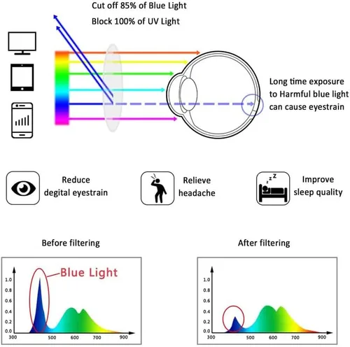 Miniatura 3 de LifeArt Blue Light Blocking Reading Glasses, Reduce Eyestrain, Stylish for Men and Women E2_(claro claro)