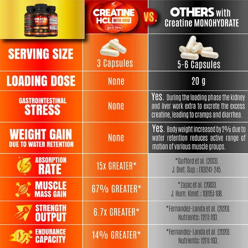 Miniatura 3 de Cápsulas de creatina HCl con HMB - Suplemento de entrenamiento para hombres y mujeres, constructor muscular, resistencia, fuerza, superior al