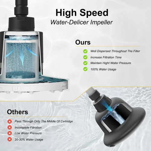 Miniatura 3 de BESy Filtro de ducha de alto rendimiento con filtro de ducha filtrado, suavizador de agua con agua dura que mejora la condición de tu piel y Negro