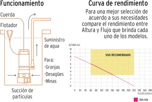 Miniatura 4 de TRUPER BOS-1SM Bombas de agua sucia sumergibles de servicio pesado 1Hp (750 w)
