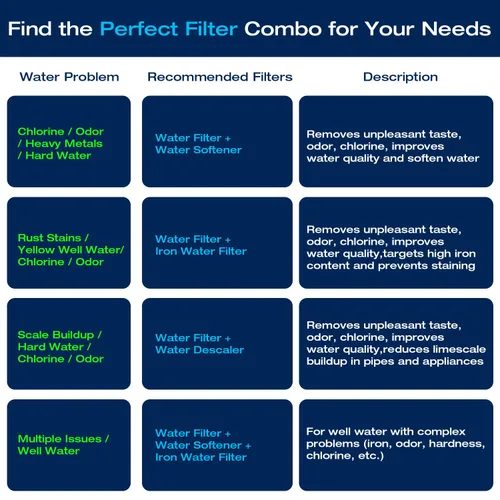 Miniatura 6 de H&G Lifestyles Sistema de filtro de agua para toda la casa, sistema de filtración de agua KDF certificado NSF para agua de pozo y agua de la ciudad