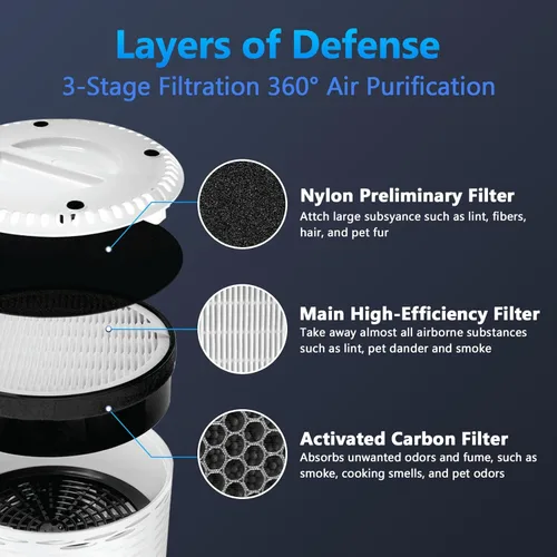 Miniatura 2 de LV-H132 Filtro de repuesto para purificador de aire LEVOIT LV-H132-RF, reemplazo de filtro Funmit 3 en 1, paquete de 2