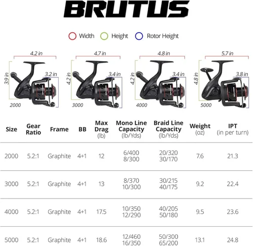 Miniatura 6 de KastKing Brutus Spinning Reel, Freshwater Spinning Fishing Reels, Graphite Frame, CNC Aluminum Spool, 5.2:1 Gear Ratio, 4+1 Ball Bearings