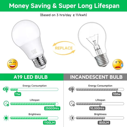Miniatura 4 de MAXvolador Bombillas LED A19, bombilla LED equivalente a 100 W, 1100 lúmenes, blanco suave 3000 K, base media E26, no regulable, 11 W, paquete de 12