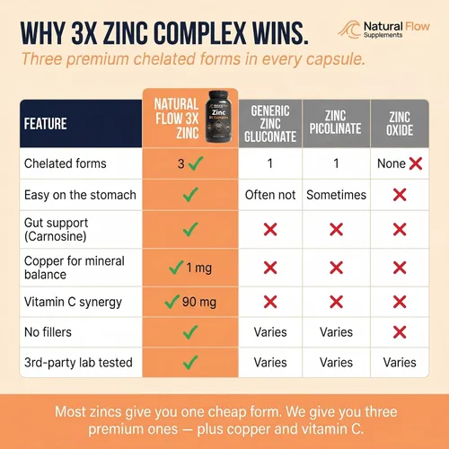 Miniatura 8 de Natural Flow Zinc 3X Complex — 15 mg Tres formas queladas (bisglicinato, carnosina, orrotato) con cobre y vitamina C — Suave para el estómago