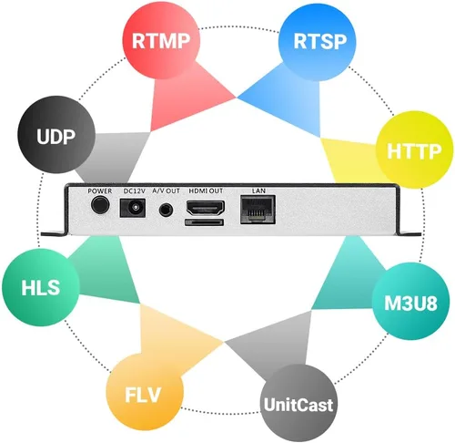 Miniatura 2 de H.265 H.264 Decodificador de audio de vídeo HD Decodificador de cámara IP HTTP RTSP M3U8 RTMP UDP Unitcast a HDMI AV RCA Decodificador