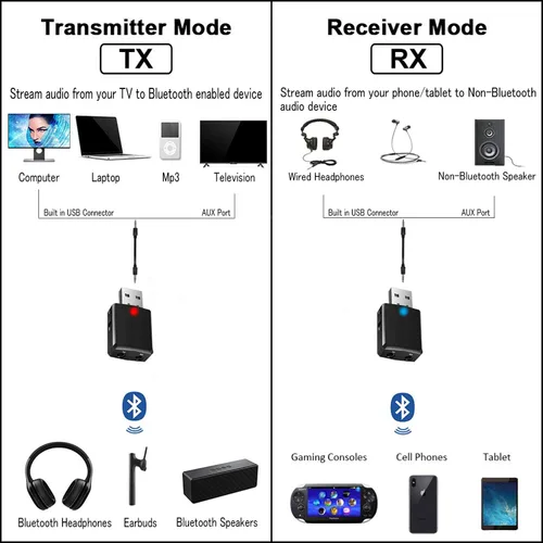 Miniatura 2 de ISOBEL Receptor transmisor de audio Bluetooth USB, adaptador de audio inalámbrico de alta fidelidad 3 en 1, adaptador Bluetooth 5.0 EDR con AUX