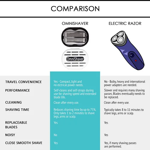 Miniatura 7 de Omnishaver - Afeitadoras bidireccionales prémium para hombres y mujeres, 3 veces más rápidas que las maquinillas de afeitar desechables, suaves