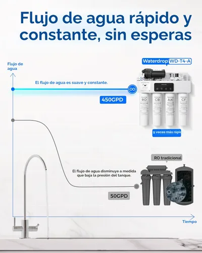 Miniatura 8 de Waterdrop Filtro de agua de ósmosis inversa alcalino T4-A pH +, doble flujo, certificado NSF/ANSI 372, 10 etapas, sistema de filtración de ósmosis
