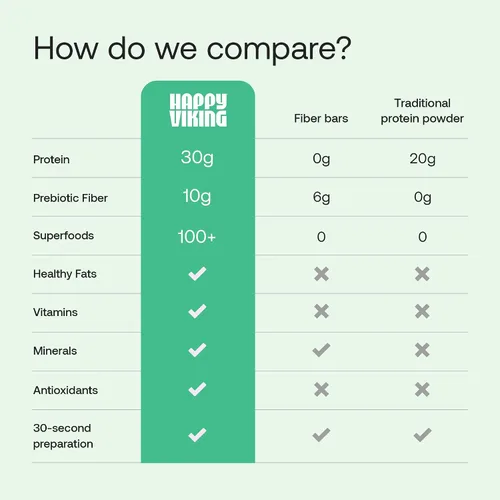 Miniatura 7 de Happy Viking Proteína en Polvo de Chocolate + Súper Alimentos, Creado por Venus Williams, 30G de Proteína, Bajo en Carbohidratos, Cetogénico