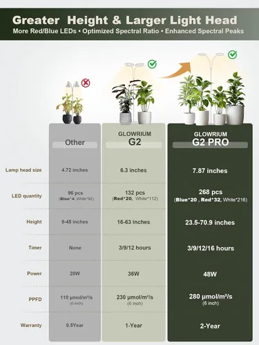 Miniatura 6 de GLOWRIUM Luz de Cultivo LED de Doble Cabezal de 48W para Plantas de Interior, Altura Ajustable de 23.5-71", Espectro Completo de 3 Etapas de Blanco