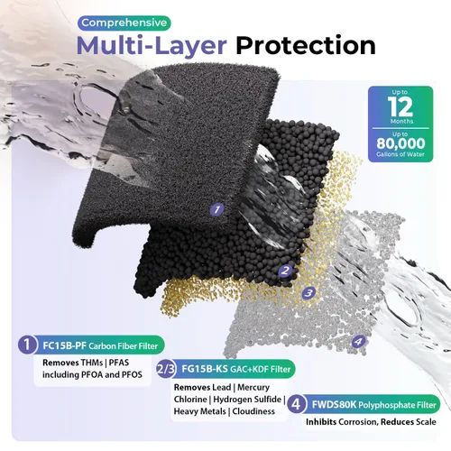 Miniatura 3 de iSpring Sistema de filtro de agua para toda la casa de 3 etapas, probado por SGS para eliminar hasta un 99% de PFAS, reduce sarro, metales pesados