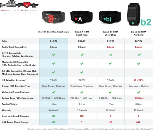 Miniatura 3 de Trio - Correa de pecho para monitor de frecuencia cardíaca/HRM para Apple, Android, Peloton, Garmin, Polar, Wahoo, Strava, Zwift, ANT+