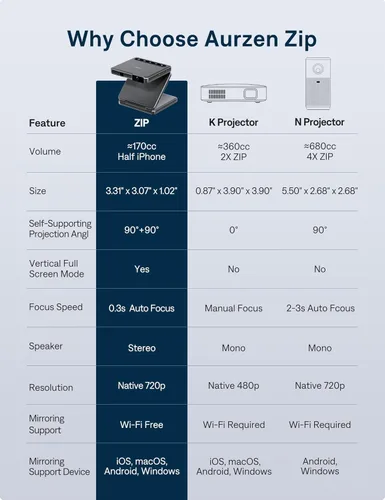 Miniatura 8 de Aurzen ZIP Mini proyector de bolsillo DLP ultraportátil de tres pliegues, Bluetooth 5.4, espejo de pantalla, enfoque ToF Zero-Lag Focus, 1.5H tiempo