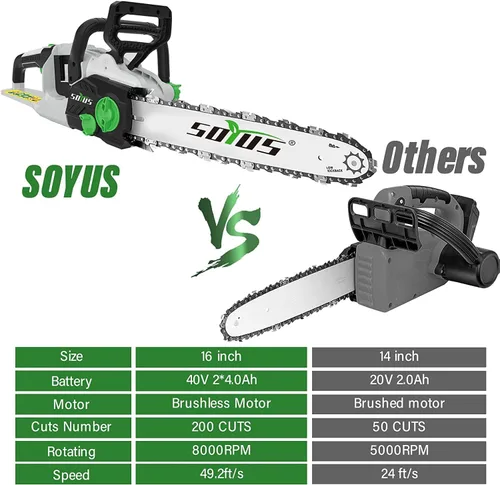 Miniatura 7 de SOYUS Motosierra inalámbrica sin escobillas de 40 V y 16 pulgadas con batería y cargador, motosierra a pilas con tensión automática y lubricación