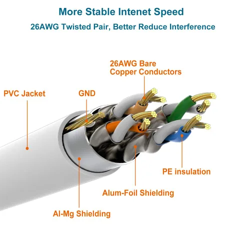 Miniatura 3 de Cable Ethernet Cat8 de 30 pies, color blanco, cable de conexión a Internet LAN RJ45 de alta velocidad, 40 Gbps 2000 Mhz más rápido que