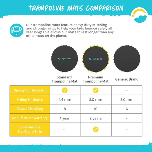 Miniatura 6 de SkyBound Replacement Trampoline Mat, Fits 14ft Frames w/Spring Tool and Durable V-Rings, Bounce Safely with Extra Rows of Stitching